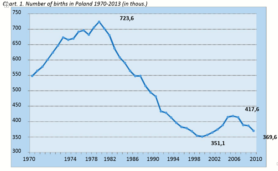 1. spadek urodzeń w Polsce 1970-2010.png