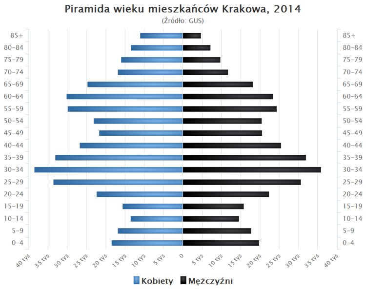2. Piramida_wieku_Krakow-2014.png